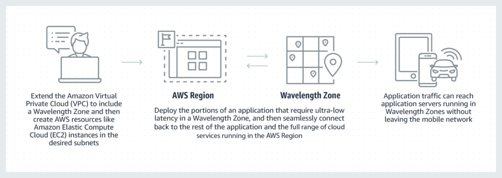Amazon Partners With Verizon for 5G Edge Computing with AWS Wavelength ...
