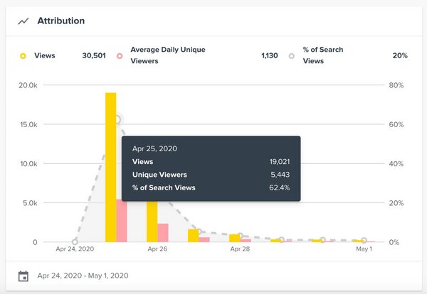 Track earned media article views, day over day