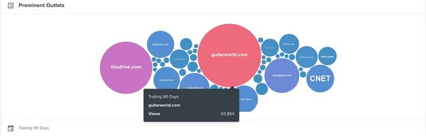 Understand which publications drive the largest readership