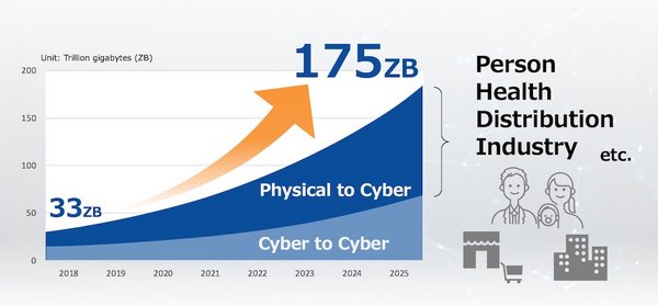 Source: Created by Toshiba, based on the IDC White Paper “The Digitization of the World from Edge to Core”