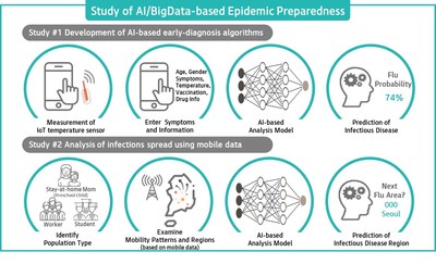 Study of AI/Bigdata-based Epidemic Preparedness by KT and the Bill & Melinda Gates Foundation infographic