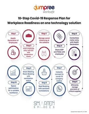 10-Step Response Plan to adapt to the new normal – by Smarten Spaces