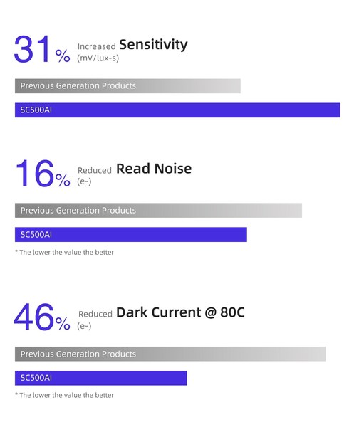 SC500AI specifications comparison