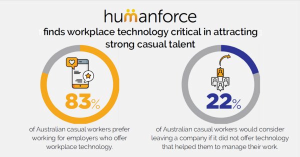 Workplace technology critical in attracting casual talent, research shows