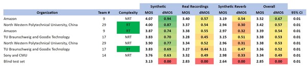 Sogou Ranks First in DNS Challenge at Interspeech 2020