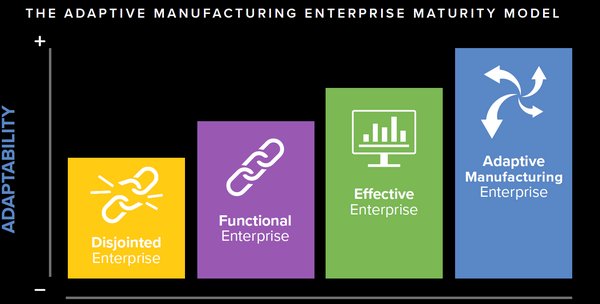 The Adaptive Manufacturing Enterprise Maturity Model