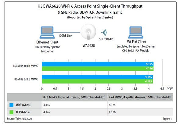 An excerpt from the Test Report for H3C Wi-Fi 6 (802.11ax) Access Points Performance Evaluation and Feature Validation by Tolly Group