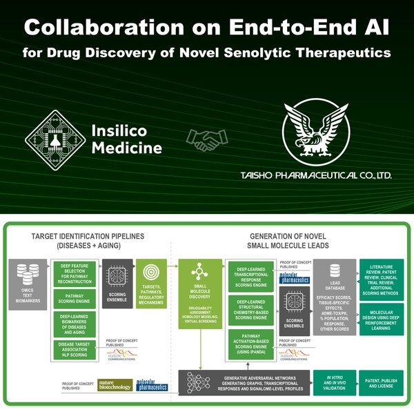 Insilico Partners With Taisho On End-to-end AI-powered Senolytic Drug ...