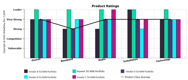 Source: GlobalData 5G RAN: Competitive Landscape Assessment