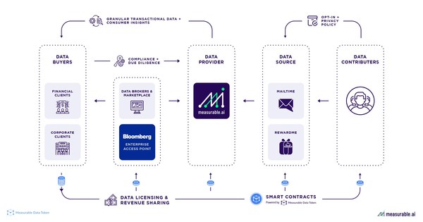 Measurable AI Data Value Chain