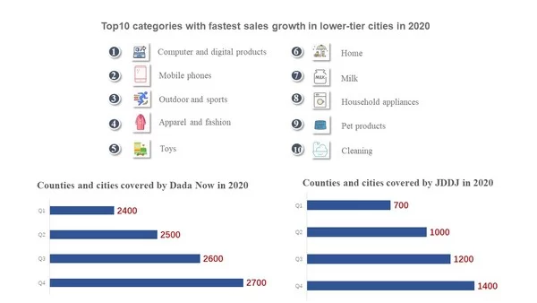 jd com and dada group jointly publish white paper chinese on demand consumption trends report 2021