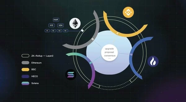 zklink the first layer2 multi chain integration dex based on zk rollup will be launching