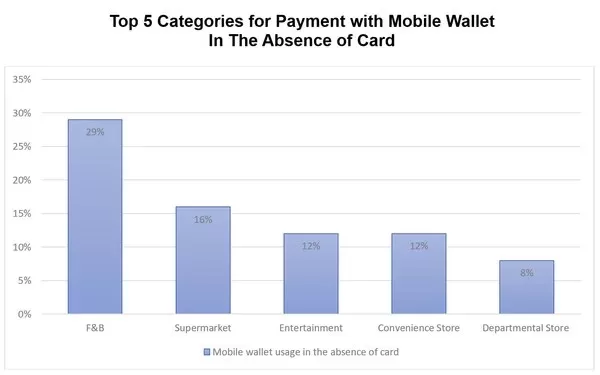 2021 unionpay study shows more consumers are adopting mobile payments compared to 2018 1