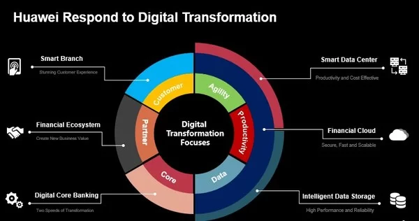 huawei vows to enable digital ecosystem based finance in apac