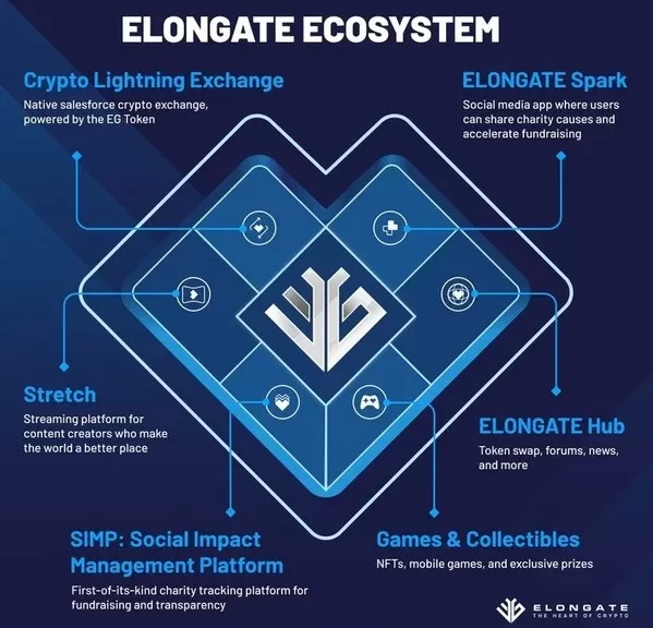 crypto elongate officially reveals its tech roadmap wins award for best social impact project 2021