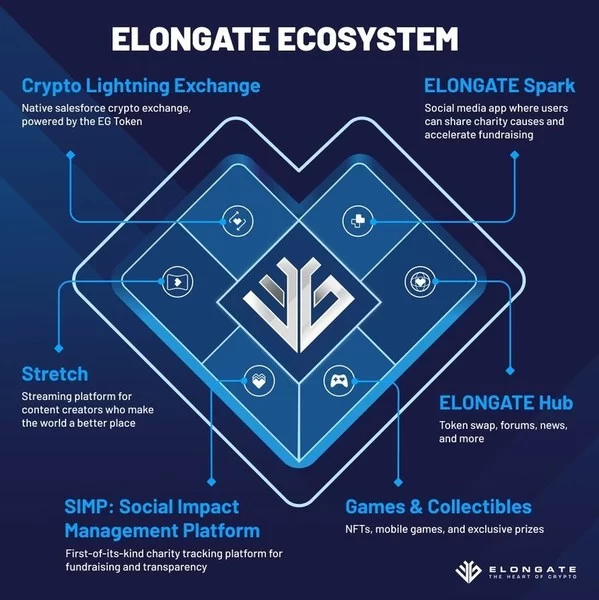 crypto elongate officially reveals its tech roadmap wins award for best social impact project 2021