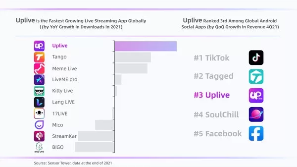 aigs live social apps among fastest growing in world 1