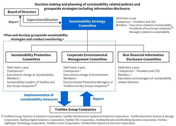 Figure: Toshiba Group’s Sustainability Management Structure