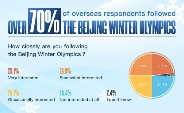 china org cn survey reveals overseas opinion of beijing winter olympics 1
