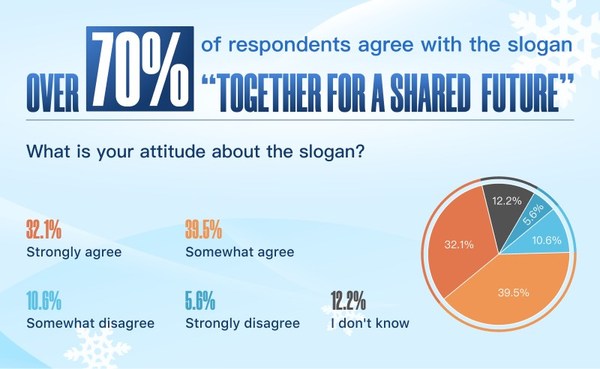 Over 70% of the respondents agreed with the slogan, "Together for a Shared Future"