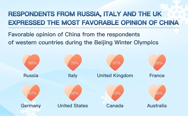 Respondents from Russia, Italy and the UK have the most favorable opinion of China