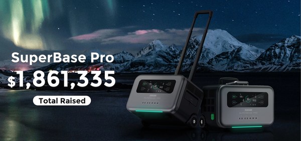 Zendure’s SuperBase Pro power station has raised over 49 million yen ($423,000 USD) on Makuake, one of Japan’s most popular crowdfunding sites. This is in addition to the $1.4M USD that the power station had earned from an earlier Indiegogo crowdfunding campaign.