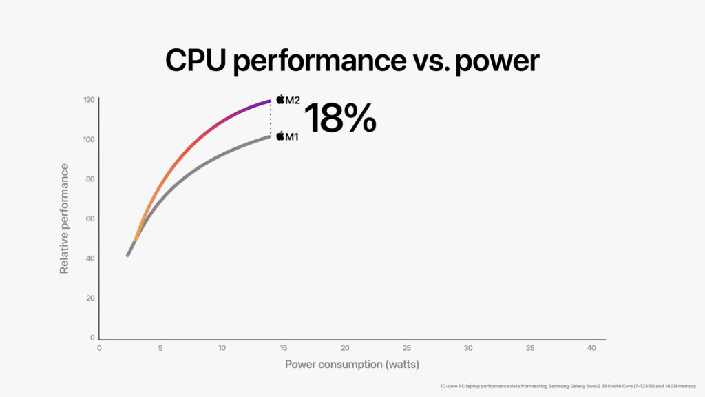Apple WWDC22 M2 chip CPU perf vs power 01 220606