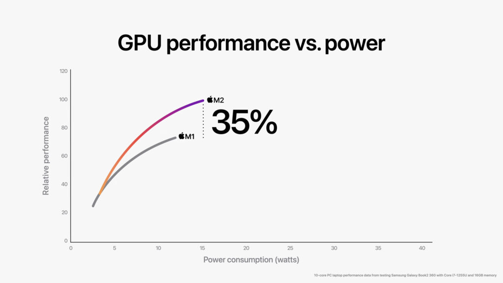 Apple WWDC22 M2 chip GPU perf vs power 01 220606