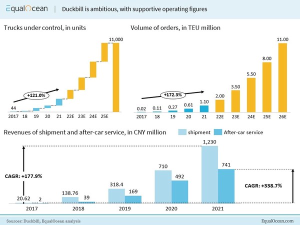 Duckbill is ambitious, with supportive operating figures