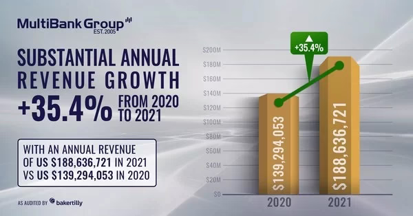 multibank group announces record breaking financial figures for 2021 2