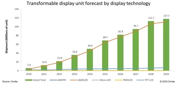 omdia transformable display market will grow up to 117 7 million units in 2029