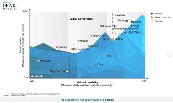 soroco named a leader in everest groups peak matrix for task mining technology provider 2022