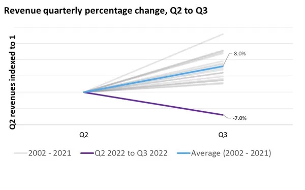 omdia semiconductor market declines into uncharted seasonal territory 3