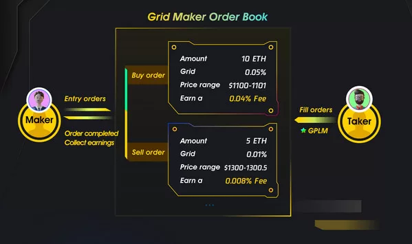 gridex protocol integrating first fully on chain order book for a new generation of dex