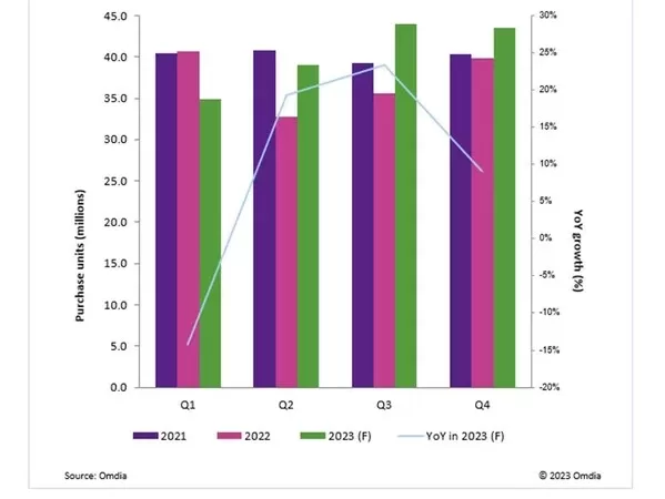 omdia lcd tv makers purchase orders trend up from 2q23 with annual buy plan growth by 8 focused on 50 inch