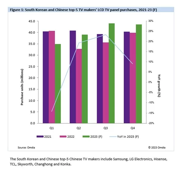 omdia lcd tv makers purchase orders trend up from 2q23 with annual buy plan growth by 8 focused on 50 inch