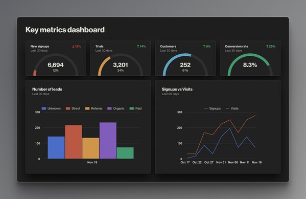 Ortto helps data-driven marketers easily build powerful reports to understand what’s working and make decisions with confidence. Dashboards allow teams to pin key reports to a shared space so they never lose sight of key metrics.