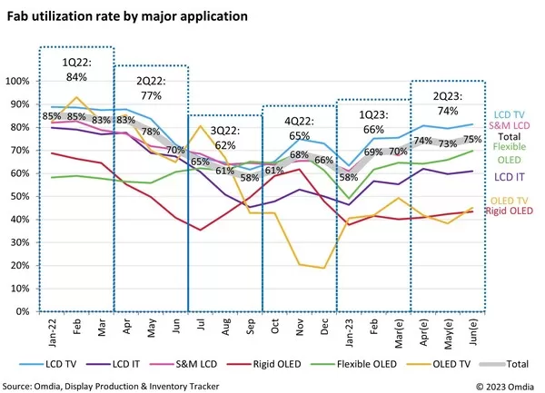 omdia global display fabs capacity utilization recover to 74 in 2q23 while oled fabs are under 60 average