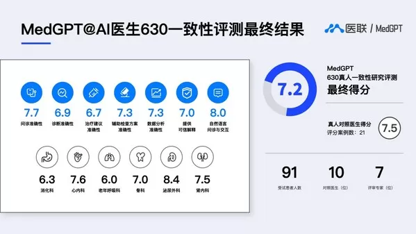 Medlinker's MedGPT Performs 96% As Well As Top Human Doctors