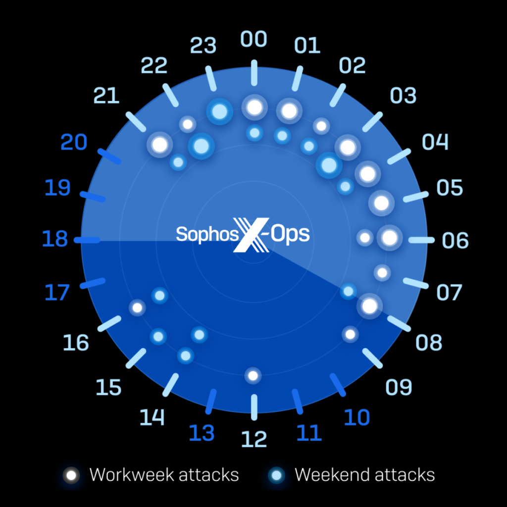 Sophos X Ops Active Adversary Clock