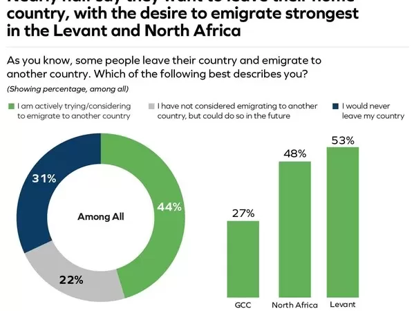 Amid record youth unemployment, over half of Arab youth in the Levant and North Africa want to emigrate for better opportunities: 15th annual ASDA'A BCW Arab Youth Survey