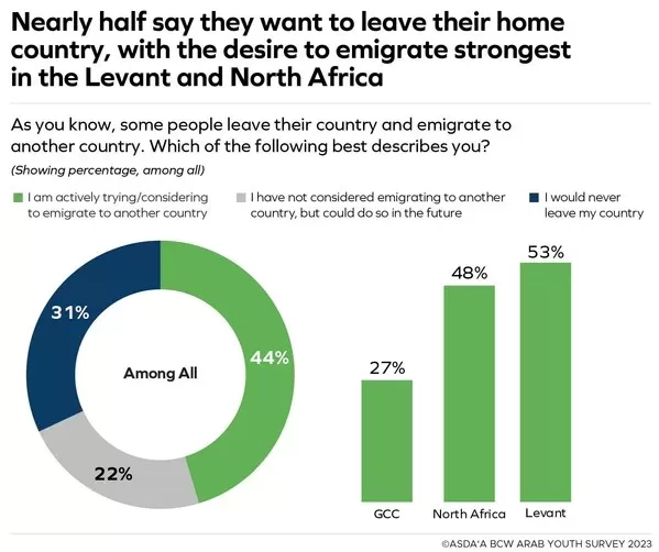 Amid record youth unemployment, over half of Arab youth in the Levant and North Africa want to emigrate for better opportunities: 15th annual ASDA'A BCW Arab Youth Survey