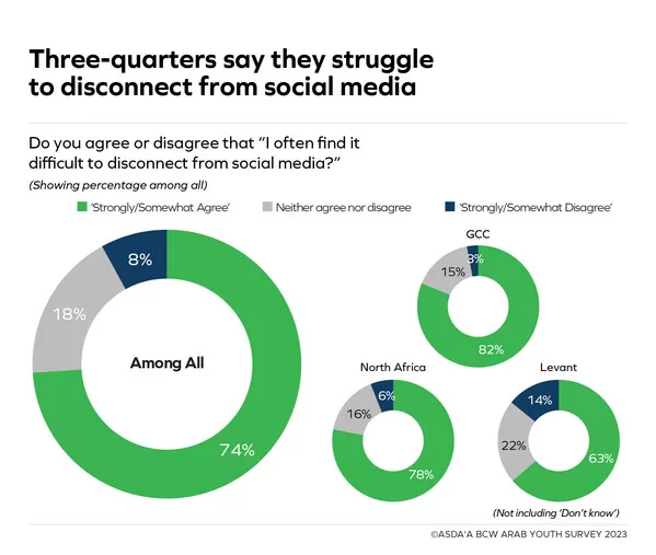 Majority of Arab youth say social media addiction is leading to decline in mental well being: 15th annual ASDA'A BCW Arab Youth Survey