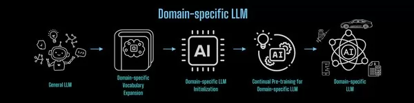 One half day of training using a few hundred dollars yields similar results to mainstream large models, open source and commercial free domain specific LLM solution