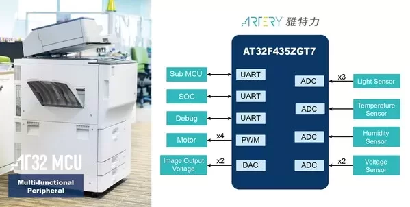 ARTERY AT32 MCU based Solutions for High speed Multi Functional Peripheral