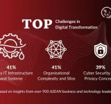 AI and Cyber Security Dominate ASEAN Enterprises' Digital Transformation Priorities