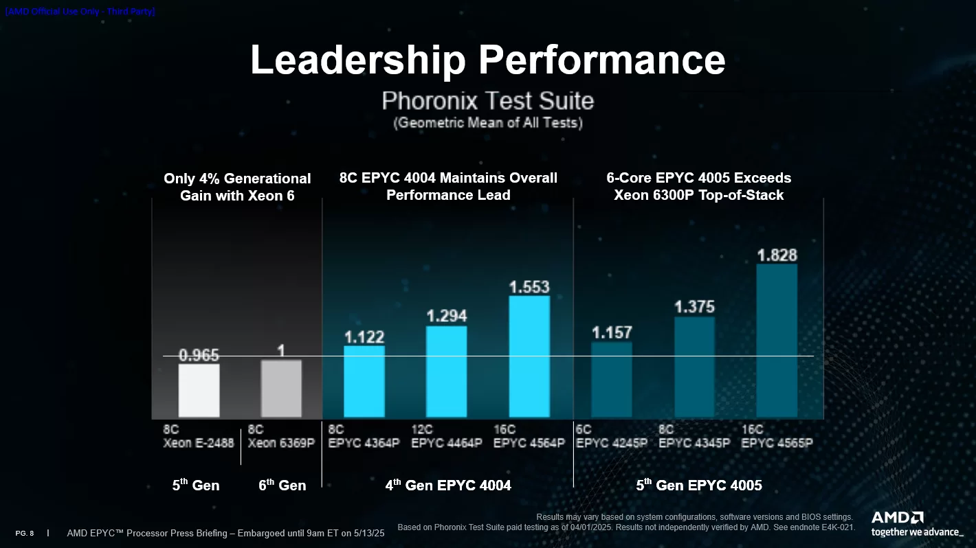Screenshot 2025 05 13 at 20 46 37 AMD EPYC 4005 Presentation.pptx Google Slides