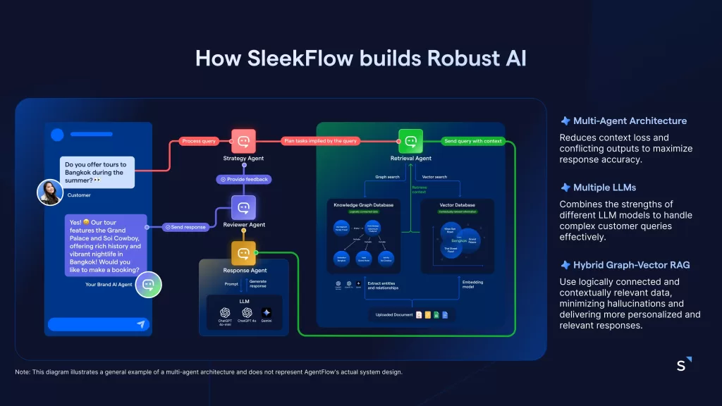 SleekFlow Agentic AI AgentFlow