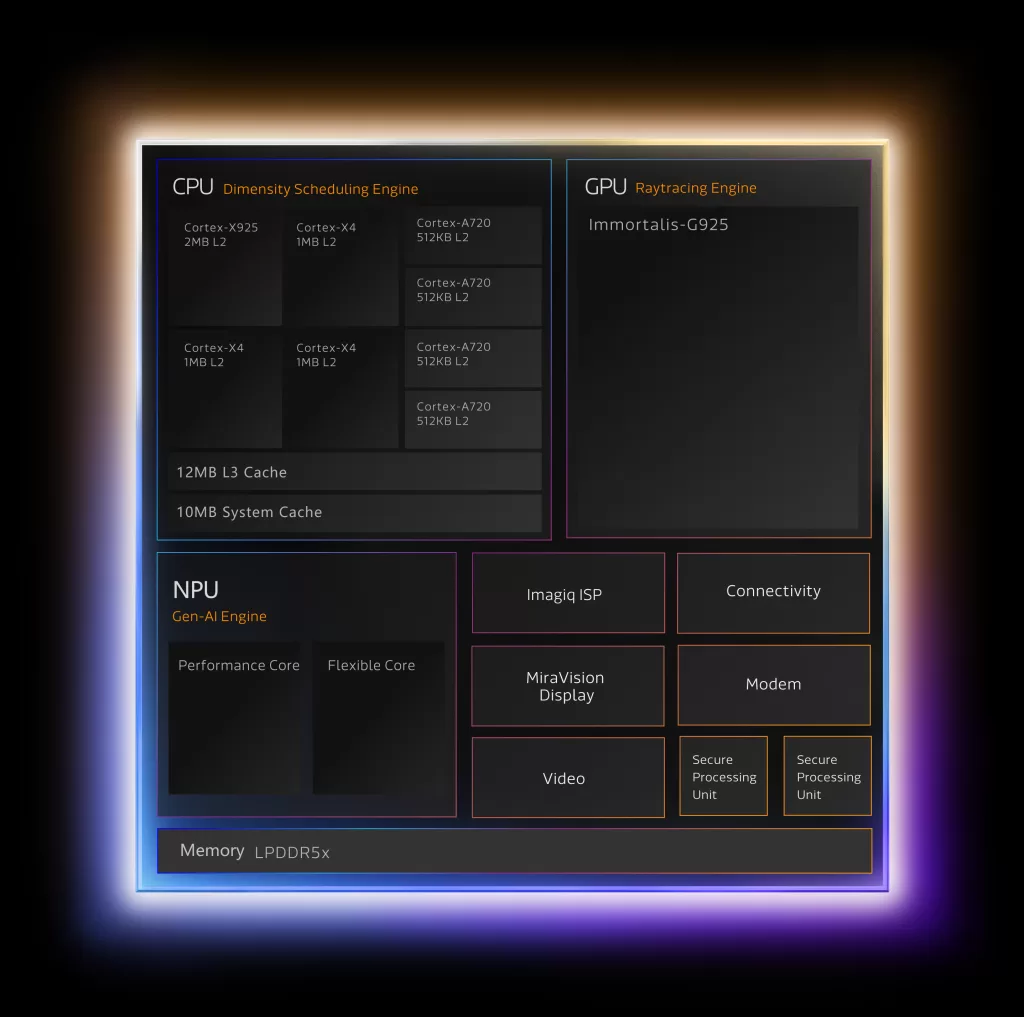MediaTek Dimensity 9500s Diagram [EN]