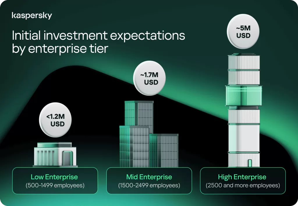Kaspersky #1 Initial Investment Expectations by Enterprise Tier